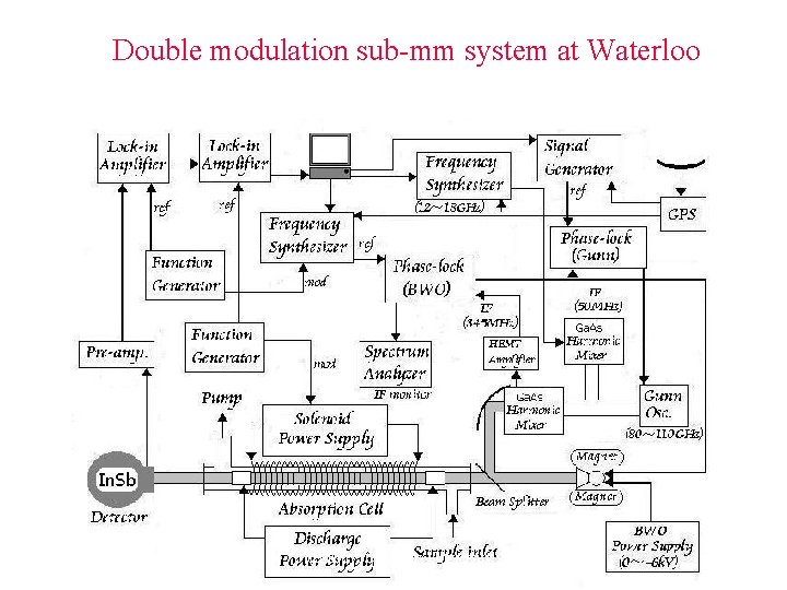 Double modulation sub-mm system at Waterloo Chemistry, Okayama University Double modulation sub-mm system at Waterloo Chemistry, Okayama University