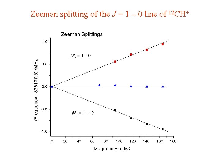 Zeeman splitting of the J = 1 – 0 line of 12 CH+ Chemistry, Zeeman splitting of the J = 1 – 0 line of 12 CH+ Chemistry,