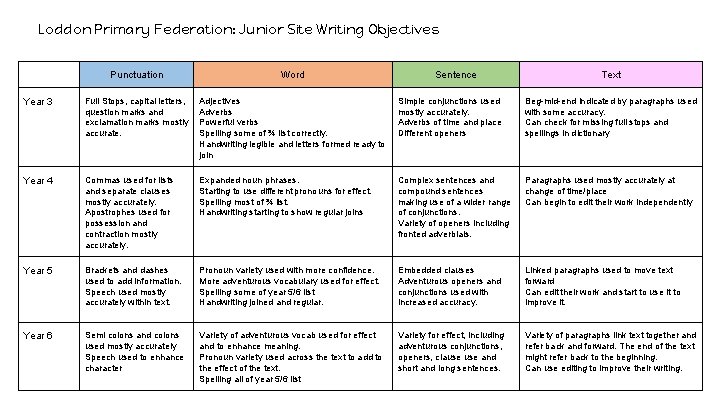 Loddon Primary Federation: Junior Site Writing Objectives Punctuation Word Sentence Text Year 3 Full