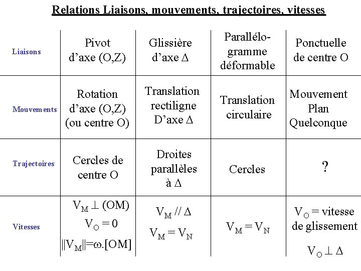 Relations Liaisons, mouvements, trajectoires, vitesses Pivot d’axe (O, Z) Glissière d’axe D Parallélogramme déformable