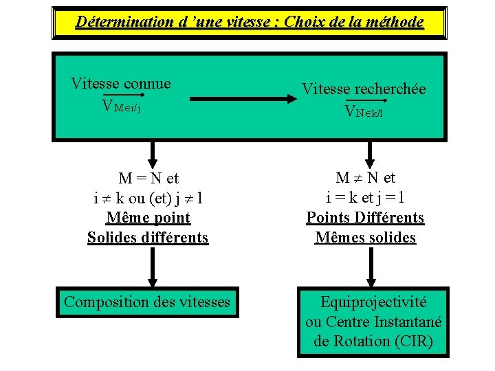 Détermination d ’une vitesse : Choix de la méthode Vitesse connue VM i/j M