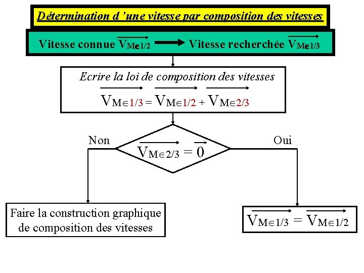 Détermination d ’une vitesse par composition des vitesses Vitesse connue VM 1/2 Vitesse recherchée