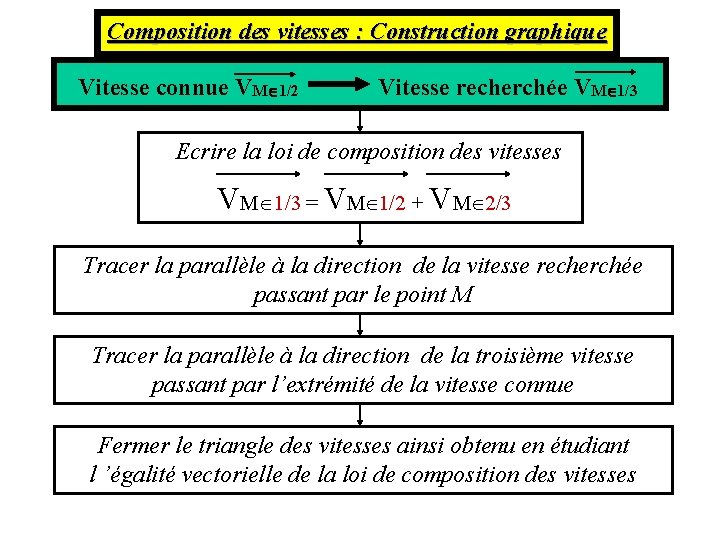 Composition des vitesses : Construction graphique Vitesse connue VM 1/2 Vitesse recherchée VM 1/3