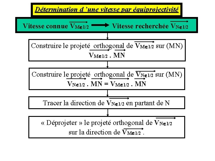 Détermination d ’une vitesse par équiprojectivité Vitesse connue VM 1/2 Vitesse recherchée VN 1/2