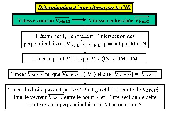 Détermination d ’une vitesse par le CIR Vitesse connue VM 1/2 Vitesse recherchée VN