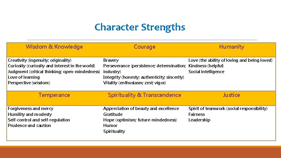 Character Strengths Wisdom & Knowledge Creativity (ingenuity; originality) Curiosity (curiosity and interest in the