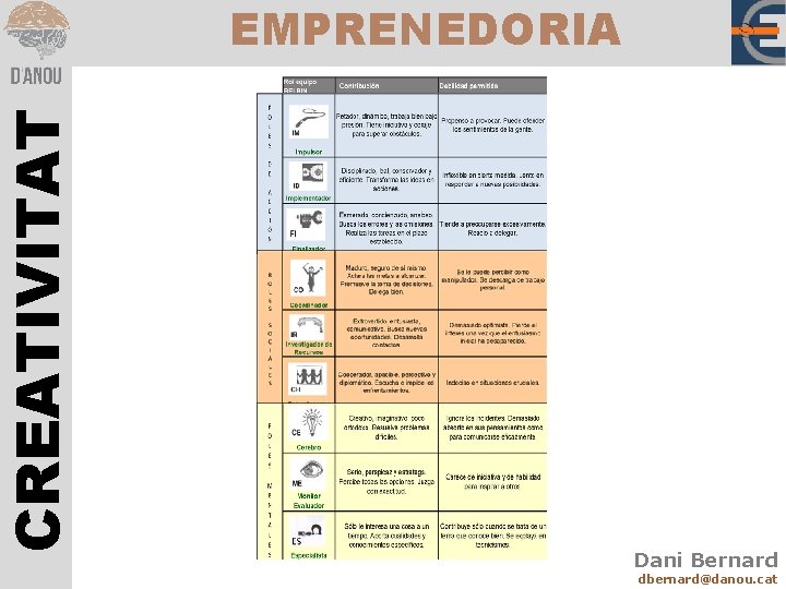 CREATIVITAT EMPRENEDORIA Dani Bernard dbernard@danou. cat 