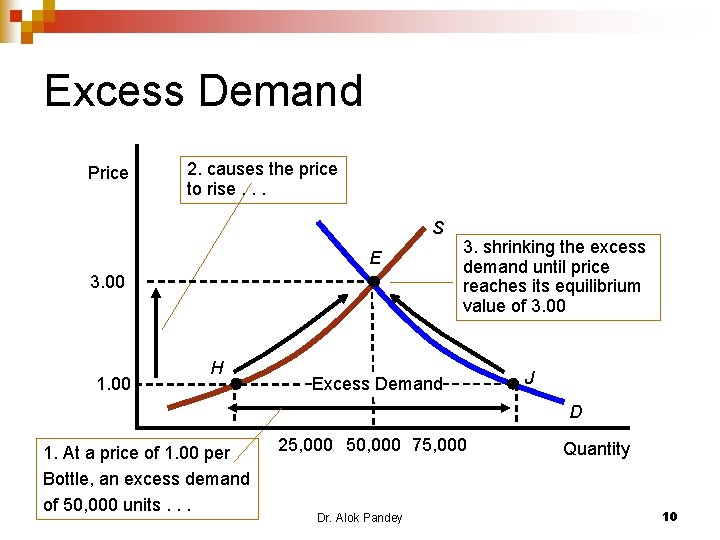 Excess Demand Price 2. causes the price to rise. . . S E 3.