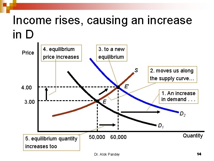 Income rises, causing an increase in D Price 4. equilibrium price increases 3. to