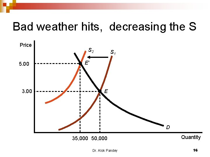 Bad weather hits, decreasing the S Price 5. 00 3. 00 S 2 S