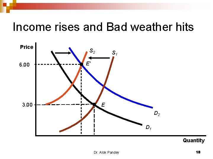 Income rises and Bad weather hits Price 6. 00 3. 00 S 2 S