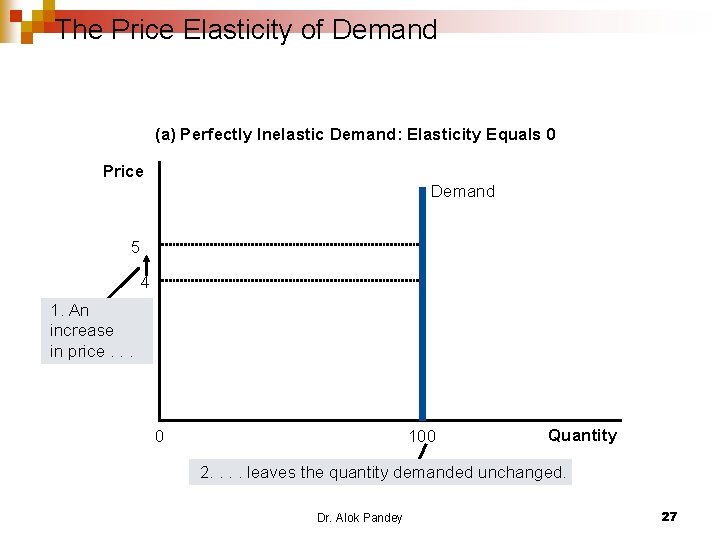 The Price Elasticity of Demand (a) Perfectly Inelastic Demand: Elasticity Equals 0 Price Demand