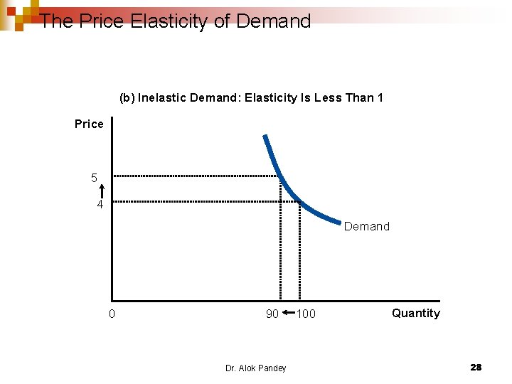 The Price Elasticity of Demand (b) Inelastic Demand: Elasticity Is Less Than 1 Price