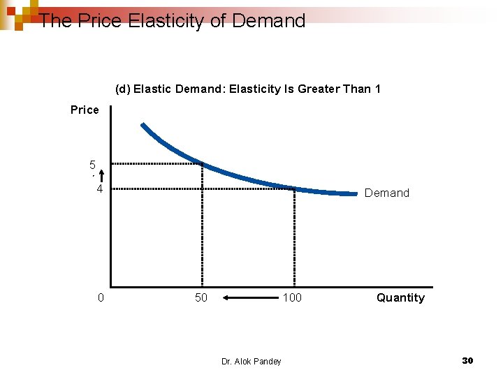 The Price Elasticity of Demand (d) Elastic Demand: Elasticity Is Greater Than 1 Price
