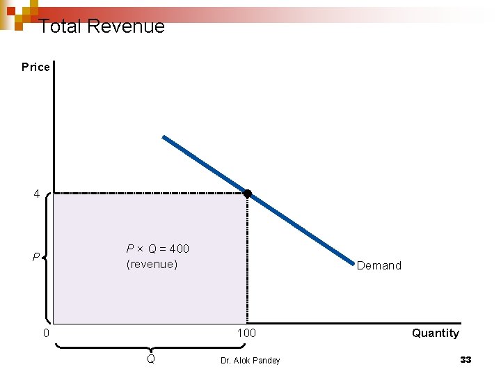 Total Revenue Price 4 P × Q = 400 (revenue) P 0 Demand 100