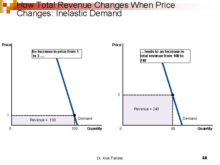 How Total Revenue Changes When Price Changes: Inelastic Demand Price An Increase in price