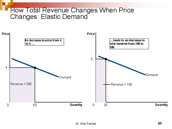 How Total Revenue Changes When Price Changes: Elastic Demand Price An Increase in price