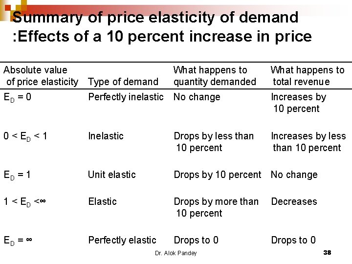 Summary of price elasticity of demand : Effects of a 10 percent increase in