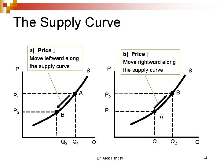 The Supply Curve P a) Price ↓ Move leftward along the supply curve A