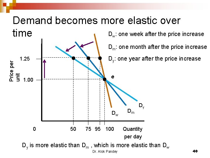 Demand becomes more elastic over D : one week after the price increase time