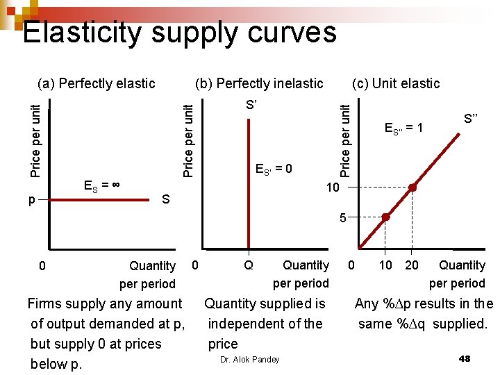 Elasticity supply curves p S’ Price per unit ES = ∞ (c) Unit elastic