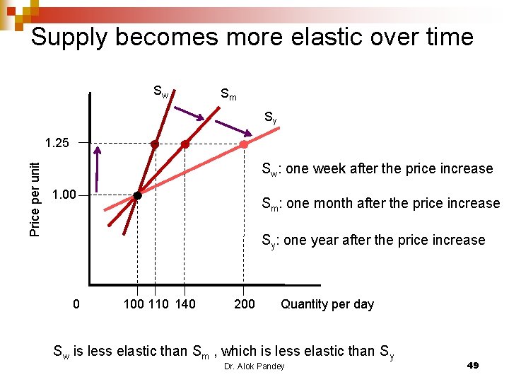 Supply becomes more elastic over time Sw Sm Sy Price per unit 1. 25