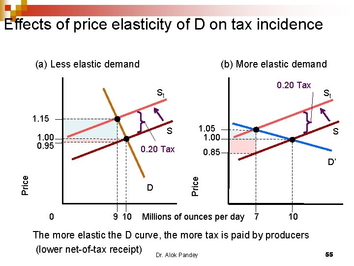 Effects of price elasticity of D on tax incidence (a) Less elastic demand (b)