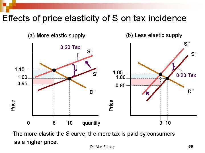 Effects of price elasticity of S on tax incidence (b) Less elastic supply (a)