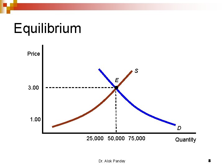 Equilibrium Price S E 3. 00 1. 00 D 25, 000 50, 000 75,