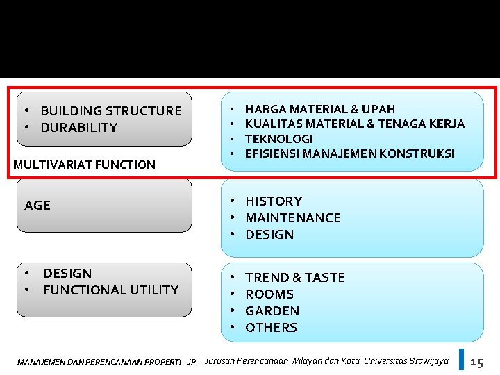  • BUILDING STRUCTURE • DURABILITY MULTIVARIAT FUNCTION • • HARGA MATERIAL & UPAH