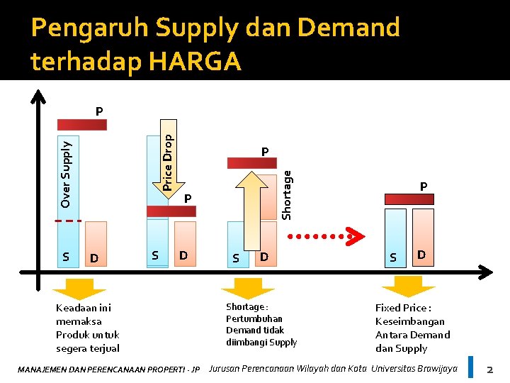 Pengaruh Supply dan Demand terhadap HARGA S D S P Shortage Over Supply Price