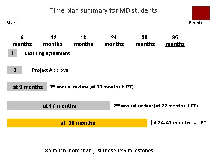 Time plan summary for MD students Start Finish 6 months 1 3 12 months Time plan summary for MD students Start Finish 6 months 1 3 12 months