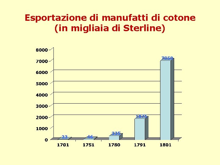 Esportazione di manufatti di cotone (in migliaia di Sterline) 