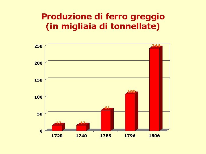 Produzione di ferro greggio (in migliaia di tonnellate) Produzione di ferro greggio (in migliaia di tonnellate)