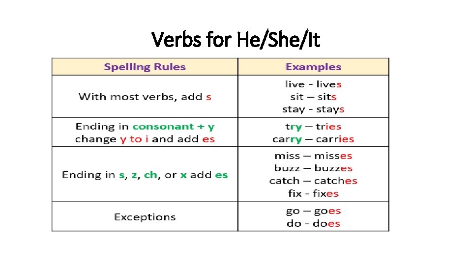 Verbs for He/She/It 