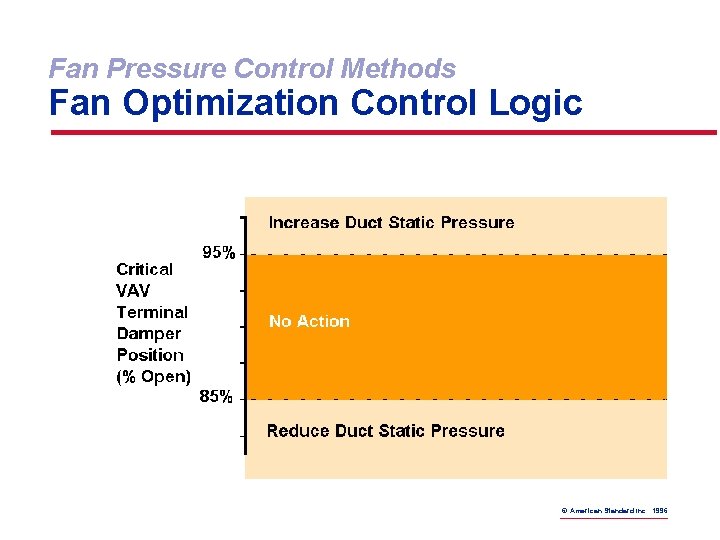 Fan Pressure Control Methods Fan Optimization Control Logic © American Standard Inc. 1996 