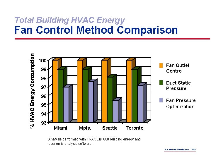 Total Building HVAC Energy % HVAC Energy Consumption Fan Control Method Comparison 100 Fan