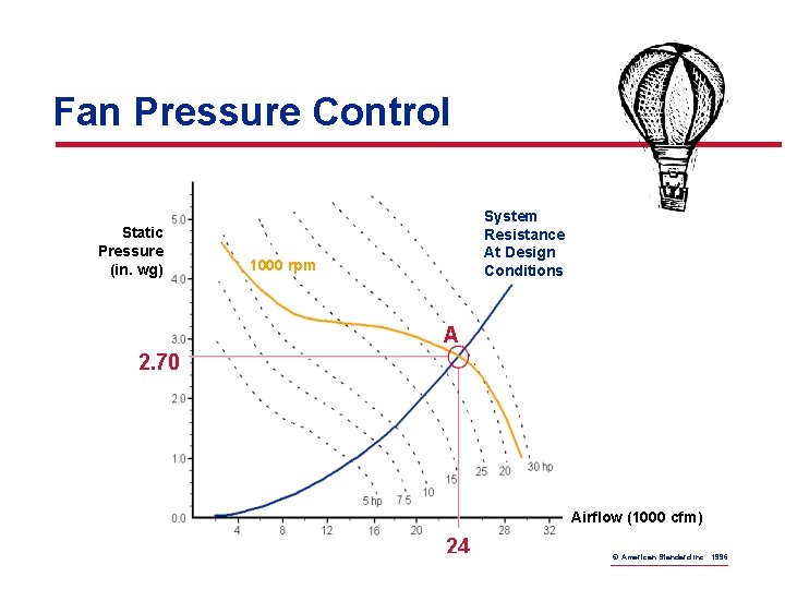 Fan Pressure Control Static Pressure (in. wg) System Resistance At Design Conditions 1000 rpm
