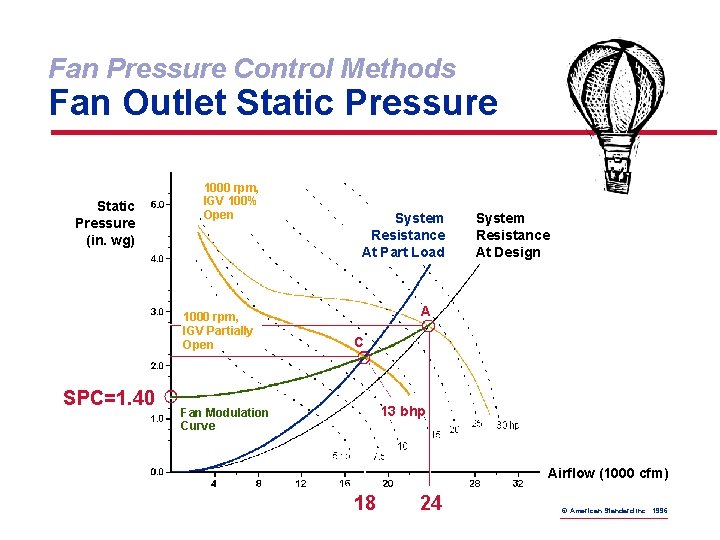 Fan Pressure Control Methods Fan Outlet Static Pressure (in. wg) 1000 rpm, IGV 100%