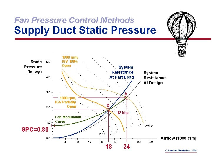 Fan Pressure Control Methods Supply Duct Static Pressure (in. wg) 1000 rpm, IGV 100%