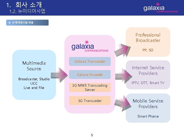 1. 회사 소개 1. 2. 뉴미디어사업 ▶ 뉴미디어사업-제품 Professional Broadcaster PP, SO Multimedia Source