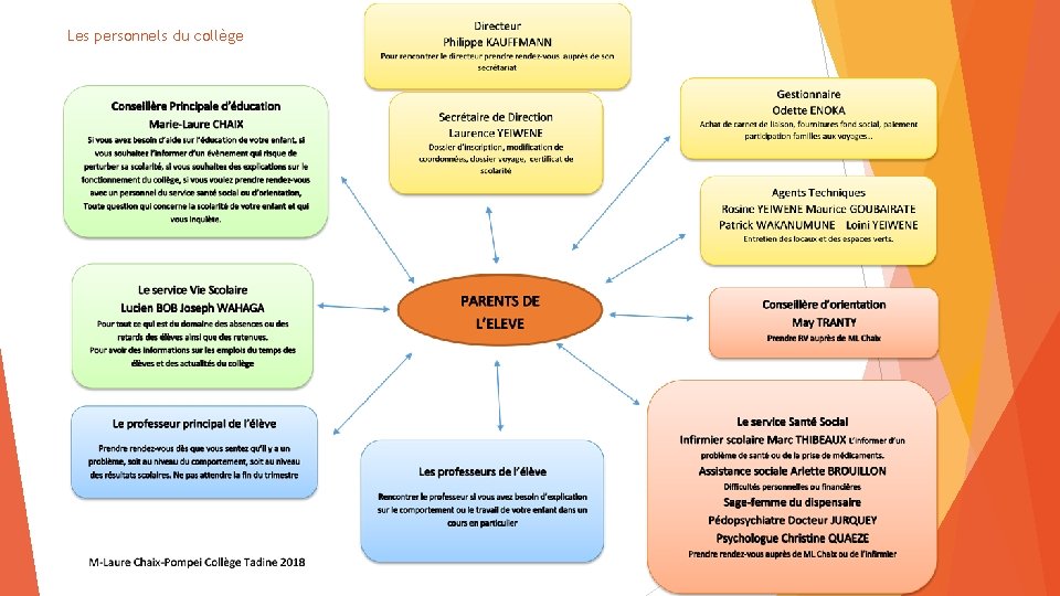 Les personnels du collège 