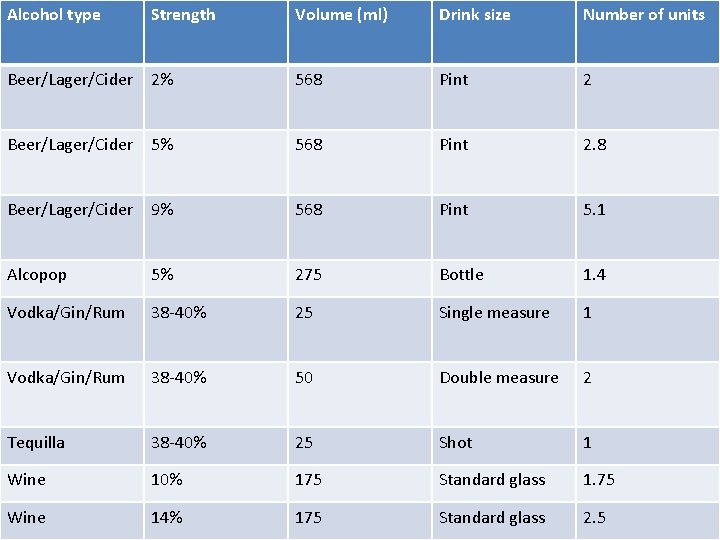 Alcohol type Strength Volume (ml) Drink size Number of units Beer/Lager/Cider 2% 568 Pint