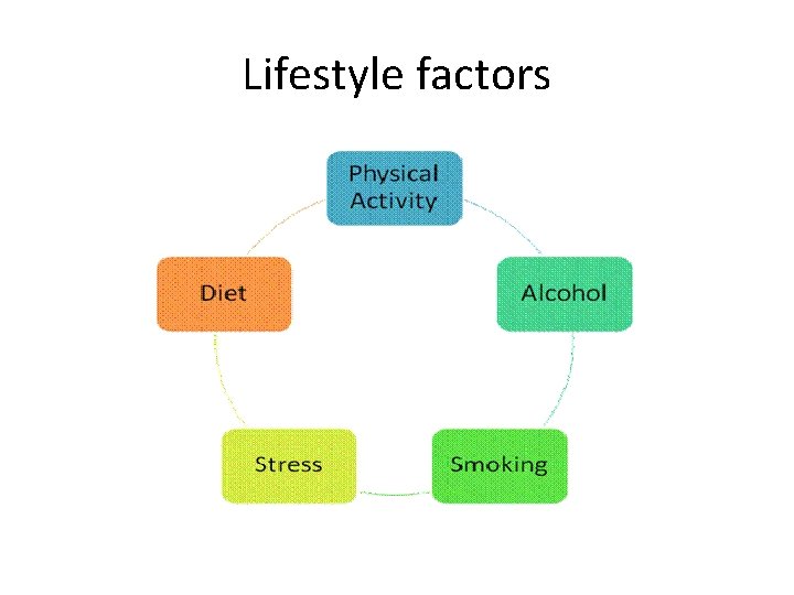 Lifestyle factors 