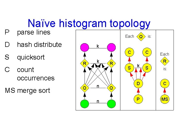 Naïve histogram topology P parse lines D hash distribute S C Each MS merge