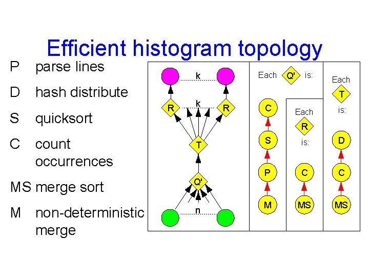 P D Efficient histogram topology parse lines hash distribute S quicksort C count occurrences