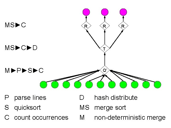 MS►C R R MS►C►D T M►P►S►C Q’ R P parse lines D hash distribute