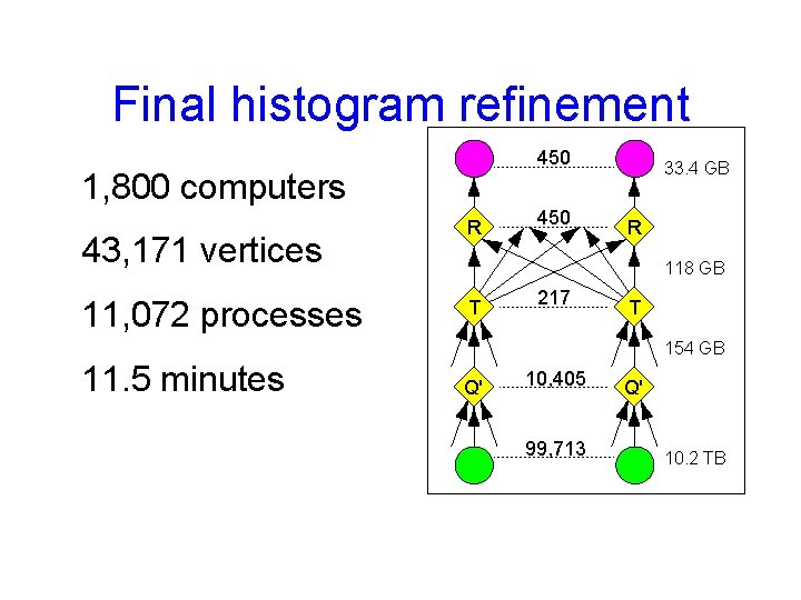 Final histogram refinement 450 1, 800 computers 43, 171 vertices 11, 072 processes R