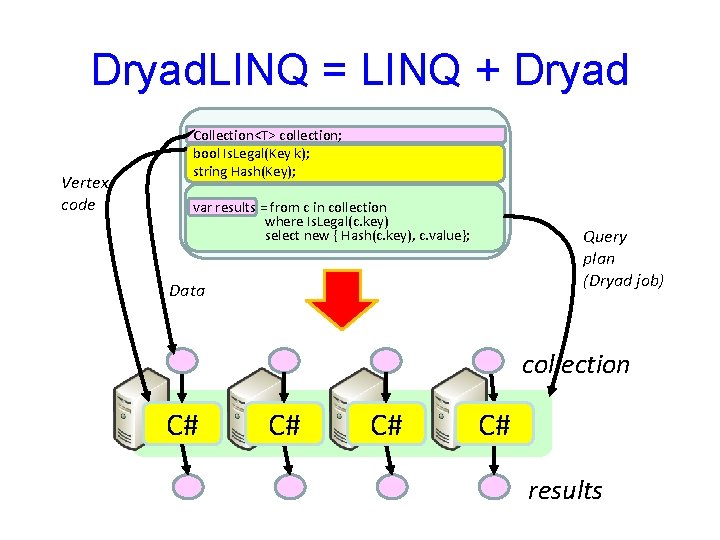 Dryad. LINQ = LINQ + Dryad Vertex code Collection<T> collection; bool Is. Legal(Key k);