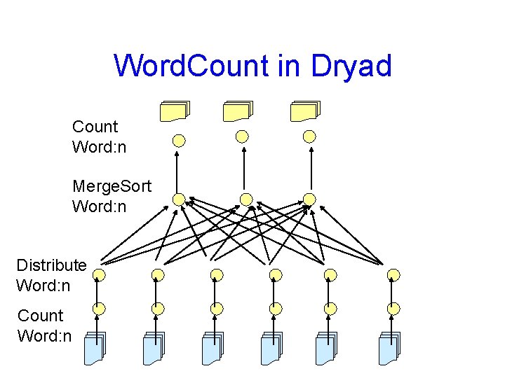 Word. Count in Dryad Count Word: n Merge. Sort Word: n Distribute Word: n